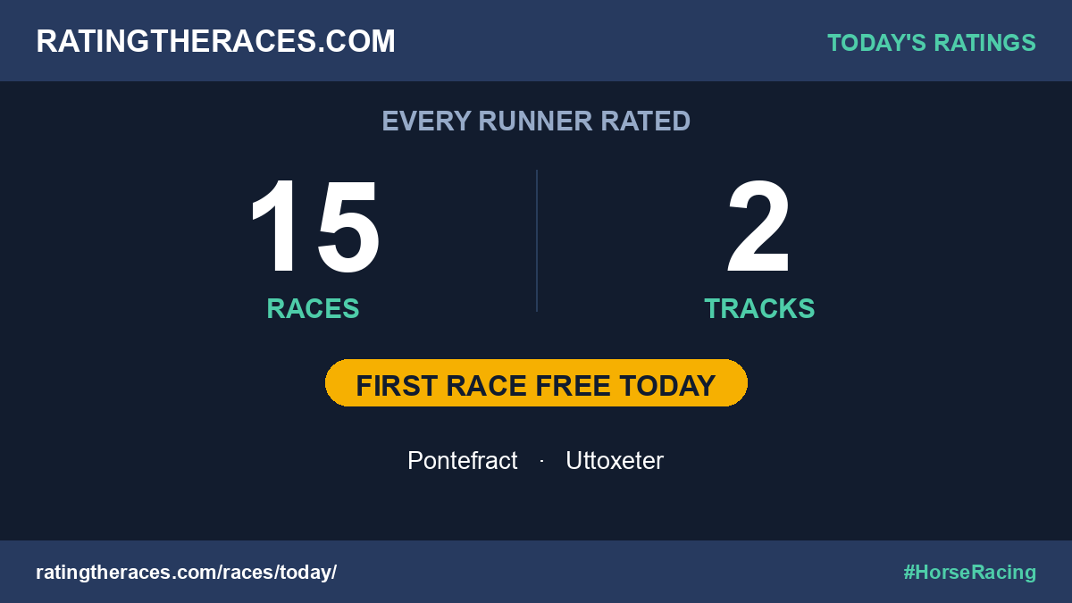 RatingTheRaces's tweet photo. 🏇 Today's ratings are in ✅

15 races. 2 tracks. Every runner rated for Top Rated &amp; value winners 💰
🆓 First race free, every single day

👉 https://t.co/JkFkL6MQ0U
#Pontefract #Uttoxeter https://t.co/wlCCV4cet5