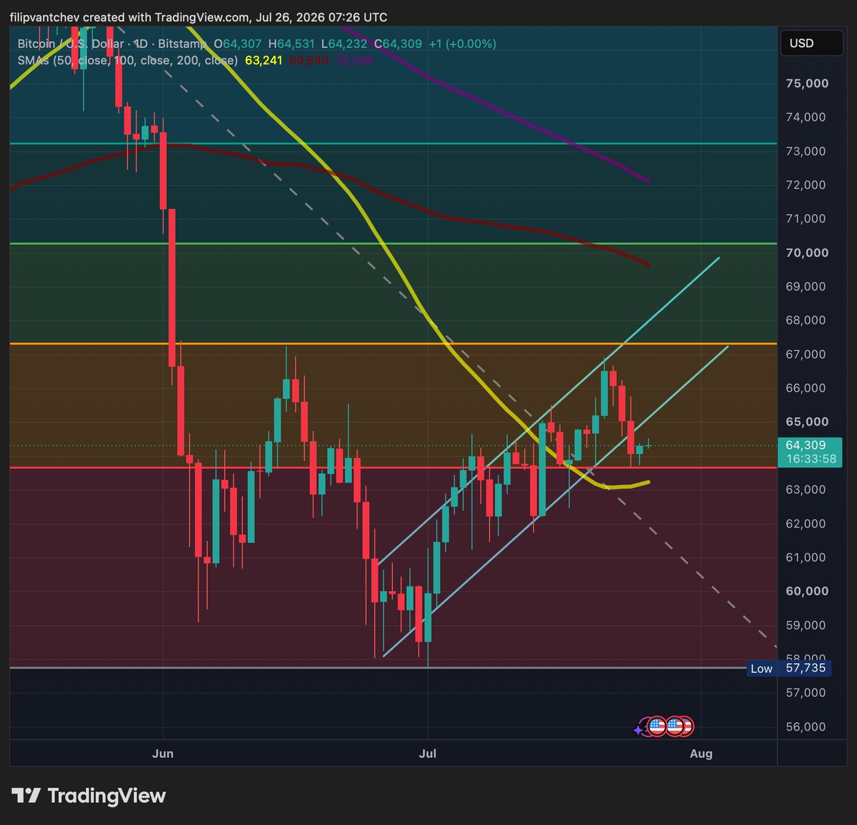 FilipVantchev's tweet photo. #Bitcoin successfully defended a key support!🚨

As long as this Fibonacci level and the 50-SMA support remain intact, the broader bullish structure is still valid.

The next hurdle is around the $67,000 resistance zone. 

A clean breakout above it could open the door for another leg higher, while losing the current support would likely shift momentum back in favor of the bears.

bitcoin:native