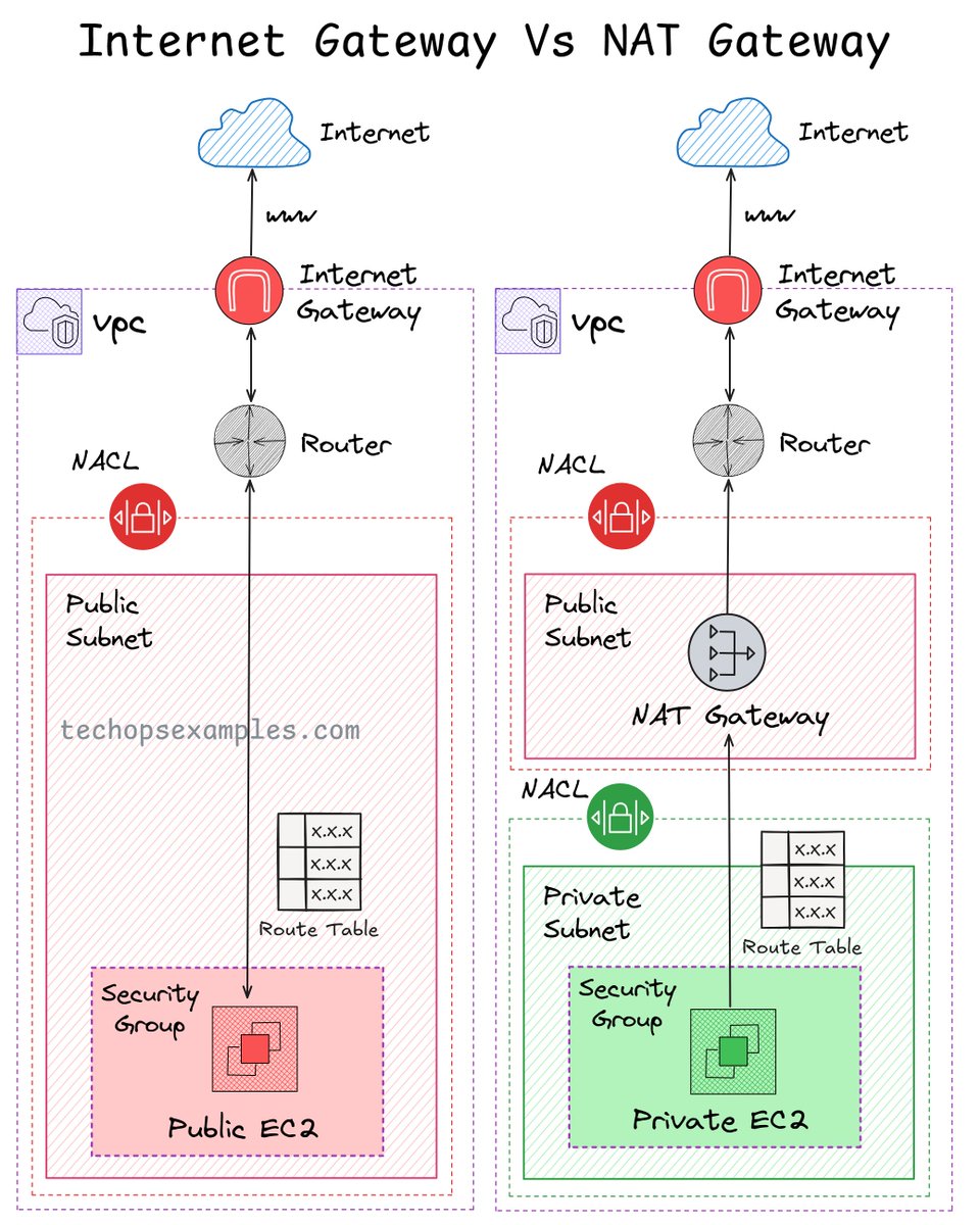 govardhana_mk's tweet photo. Not a joke, many Cloud Engineers don’t fully understand Internet and NAT Gateway differences or their implications.

Here, I’ve made this to help you better understand.

49K+ read my DevOps and Cloud newsletter: https://t.co/WBucLdwdsb

What do we cover:
DevOps, Cloud, Kubernetes, IaC, GitOps, MLOps

🔁 Consider a Repost if this is helpful