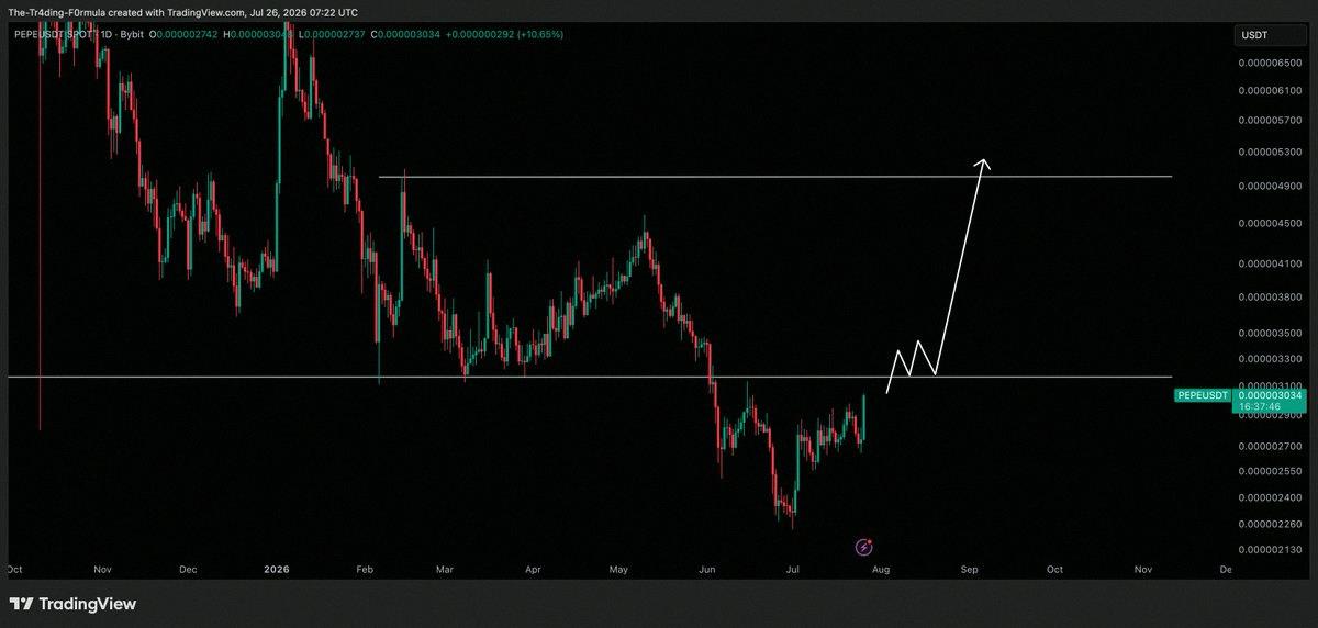 m_____a01's tweet photo. $PEPE / $USD - Update 

Hit my first target from yesterday. Now trying to break out. https://t.co/bzk4oJrEhB