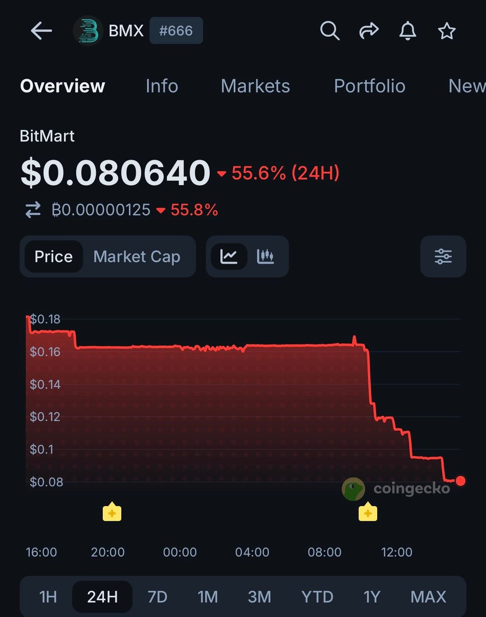 coingecko's tweet photo. JUST IN: Crypto exchange BitMart has announced it will shut down next year, sending its native token $BMX down 55.6%. https://t.co/fmDNsnc0FN