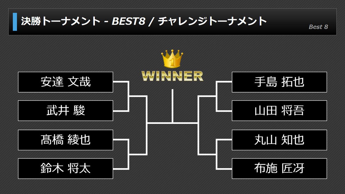 prodarts's tweet photo. 🔥チャレンジトーナメント🔥

男子BEST8が出そろいました！

#チャレンジトーナメント
#ダーツ
#PERFECT2026
#パーフェクト https://t.co/nzIFnPi9tw