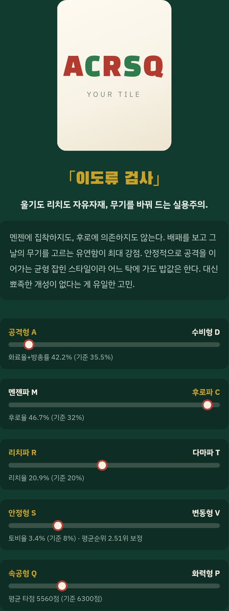 yudam_vv's tweet photo. #배포

작혼을 이용한 마작 타패성향 분석 사이트를 배포합니다. 작혼 프로필에서 확인할 수 있는 정보들을 이용해 32가지 유형으로 나눠줍니다~! 가볍게 만들었으니 재미로만 즐겨주세요!

🔗: https://t.co/c32USznPQd https://t.co/QkmKZA9pTy