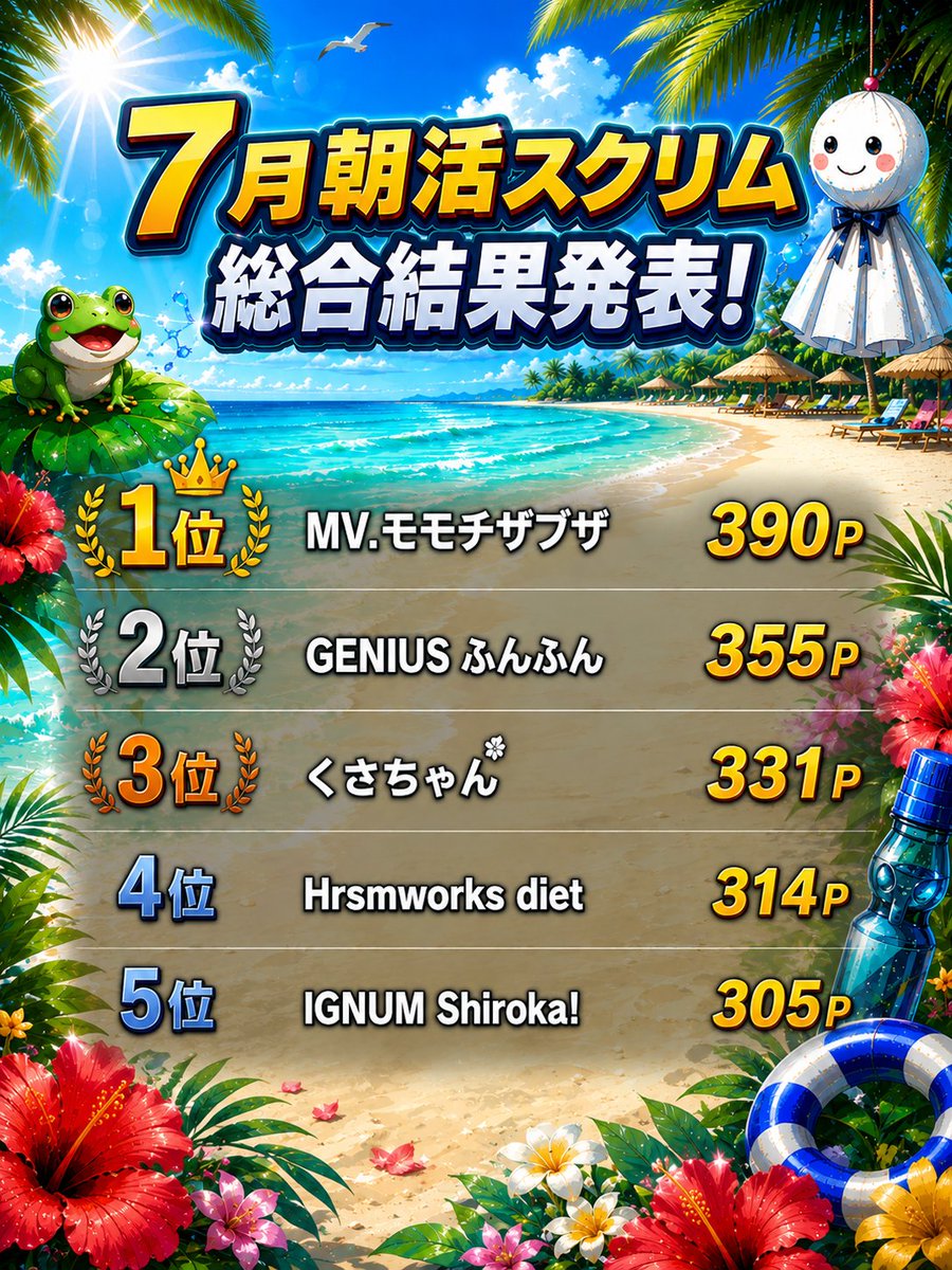 APF0401's tweet photo. 🏖️ 7月 朝活スクリム 総合結果発表！ 🏖️

🏆 総合優勝
🥇 MV.モモチザブザ　@jerenxfn　390P
　　
最後まで接戦となった7月。
入賞された皆さんおめでとうございます！🎉
朝の積み重ねは必ず実力になります！

8月も朝活スクリムは開催予定！
夏休み期間も、一緒にレベルアップしましょう🔥
初参加・復帰勢も大歓迎！
皆さんの挑戦をお待ちしています！

#Fortnite
#朝活スクリム