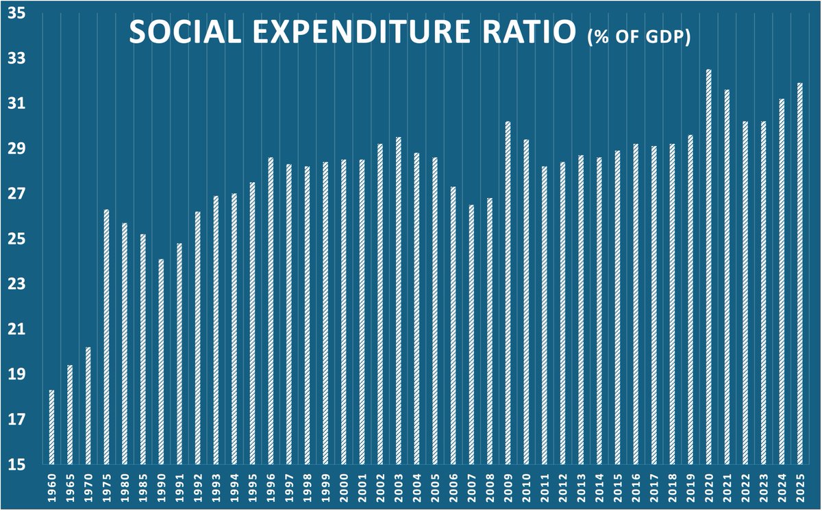 Schuldensuehner's tweet photo. Good Morning from Germany, where the welfare state now absorbs almost a third of GDP. In 2025, social spending hit €1.43tn, or 32% of output, up from 31.2% in 2024. Last year, benefits rose 5.7%, while nominal GDP grew only 3.3%, meaning the social state is outgrowing the economy.