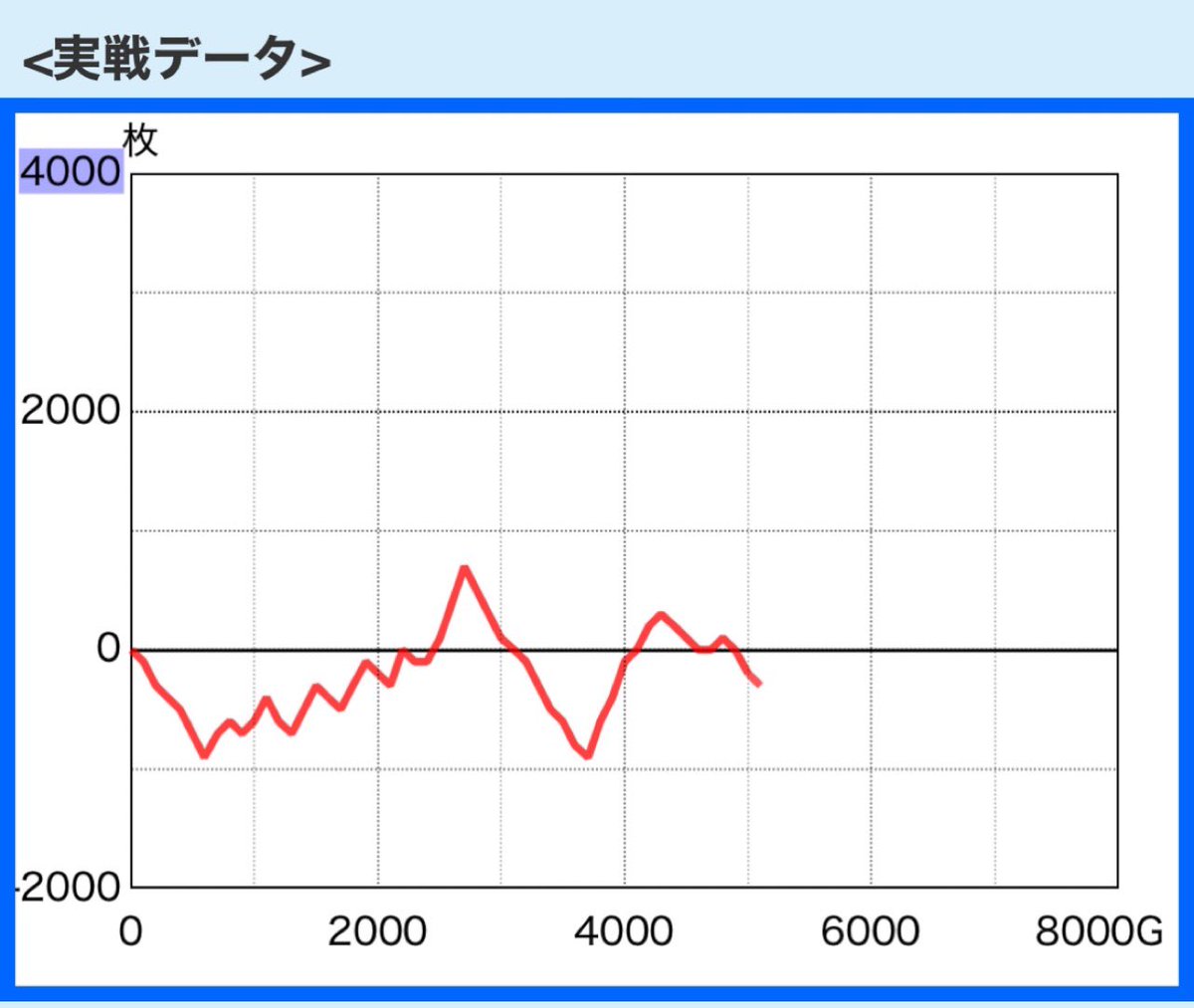 miyanomae2233's tweet photo. カバネリ　設定2or6
2か6で悩む展開
発光
無名73-10（13.6）
生駒52-2（0.3）
トータル132-12（9.0）
発光率だけ見れば設定1
ただボイスは良い⭕️
偶数寄り
シュコンシュコン✖️2
今年は最後かな✖️1
アイテム微妙🔺
だだ2以上
1.3.4は否定アイテム
2周期抜け✖️3の時点でやめ
皆様は設定どう思いますか？ https://t.co/fohTQB1IvY