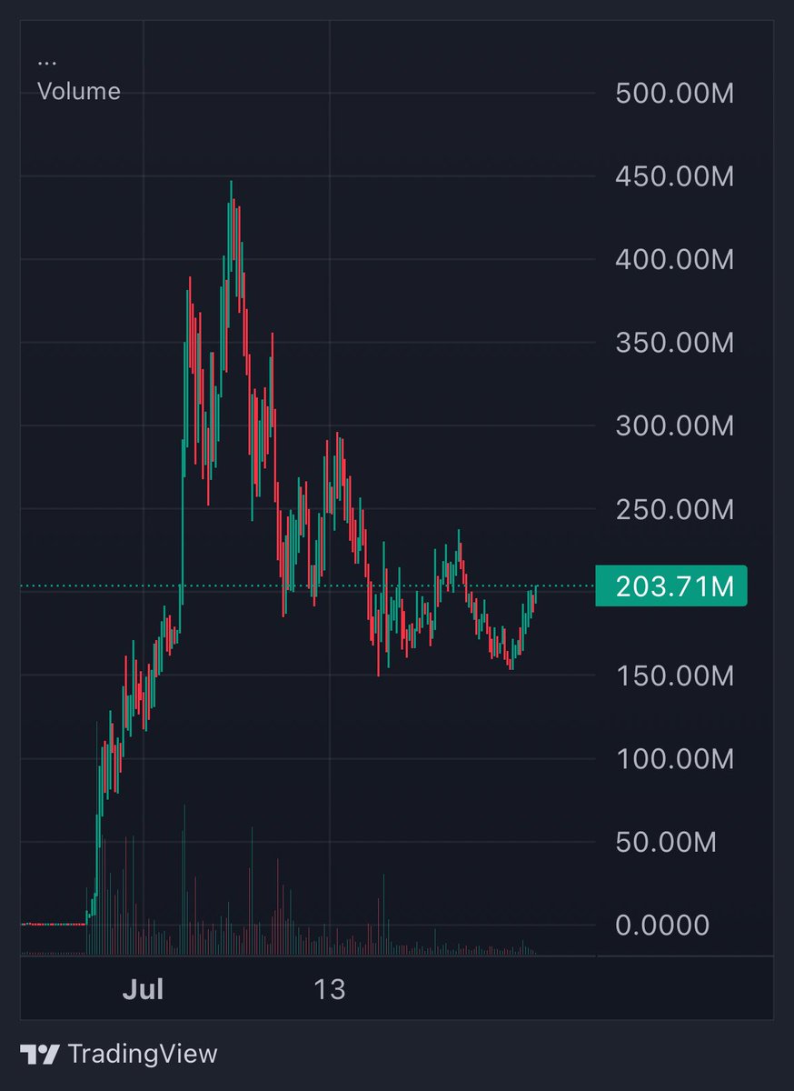 jackinbaron's tweet photo. i told you 4 days ago $ANSEM wasn’t breaking structure and now the chart is proving my thesis right 

>higher lows confirmed 
>volume tightening 
>pushing back above 200M mc https://t.co/rfTGgWkUvw