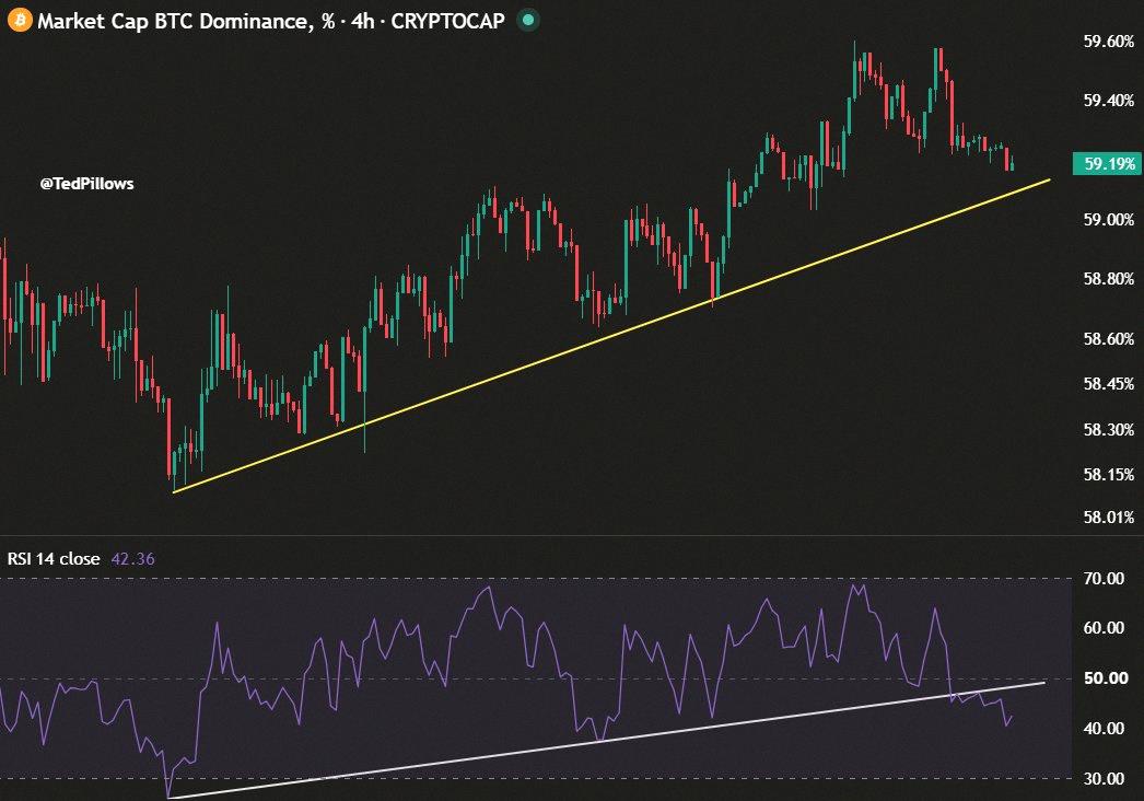 Japagrt's tweet photo. Bitcoin's dominance just broke its RSI uptrend. 🚩
That's looking good for ETH and the rest of the alts. 📈 https://t.co/7WGtfDMezN
