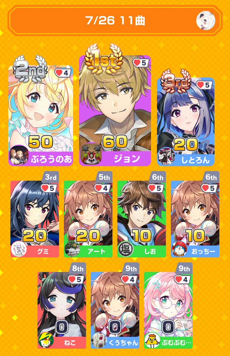 hitoshioshio's tweet photo. ありがとうございました😊

みんなで早押しクイズに6位入賞！
アプリダウンロードはこちらから
https://t.co/tYOawu2qTN
#みんはや https://t.co/sSJroACUCc