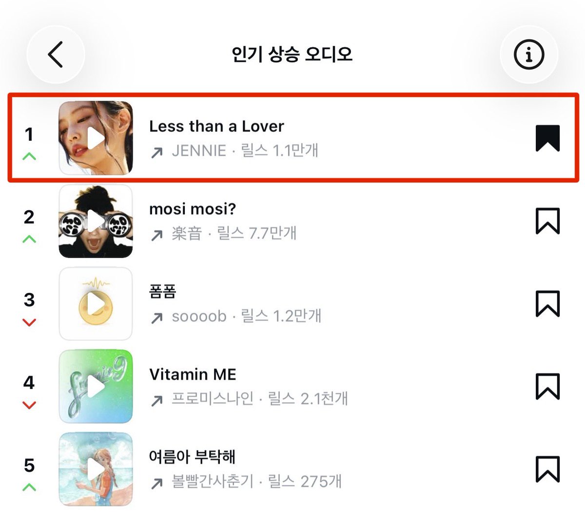 JennieDCGallery's tweet photo. 260726 제니의 “Less than a Lover”는 한국 유튜브에서 인기 급상승 동영상과 인기 급상승 음악 부문 모두 3일 연속 1위를 차지했으며, 일간 인기 뮤직비디오 차트에서도 1위를 기록했습니다. 또한 인스타그램에서도 인기 상승 오디오 1위에 올랐습니다. https://t.co/0BD3al1Q3p
