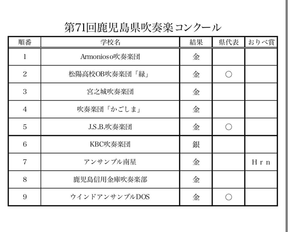 OSYhRtlLGAsZv9b's tweet photo. 🔴第71回鹿児島県吹奏楽コンクール審査結果🔴

🟢職場・一般の部🟢2026/7/26（日）

👑金賞・県代表👑

👑松陽高校OB吹奏楽団「緑」
👑 J.S.B.吹奏楽団
👑ウインドアンサンブルDOS

🥇金賞🥇

🥇Armonioso吹奏楽団
🥇宮之城吹奏楽団
🥇吹奏楽団「かごしま」
🥇アンサンブル南星
🥇鹿児島儔用金庫吹奏楽部

🥈銀賞🥈

🥈KBC吹奏楽団

🟡おりべ賞🟡

🟡 アンサンブル南星　Hr n

皆さんお疲れ様でした！

https://t.co/w3ytyY9qU5