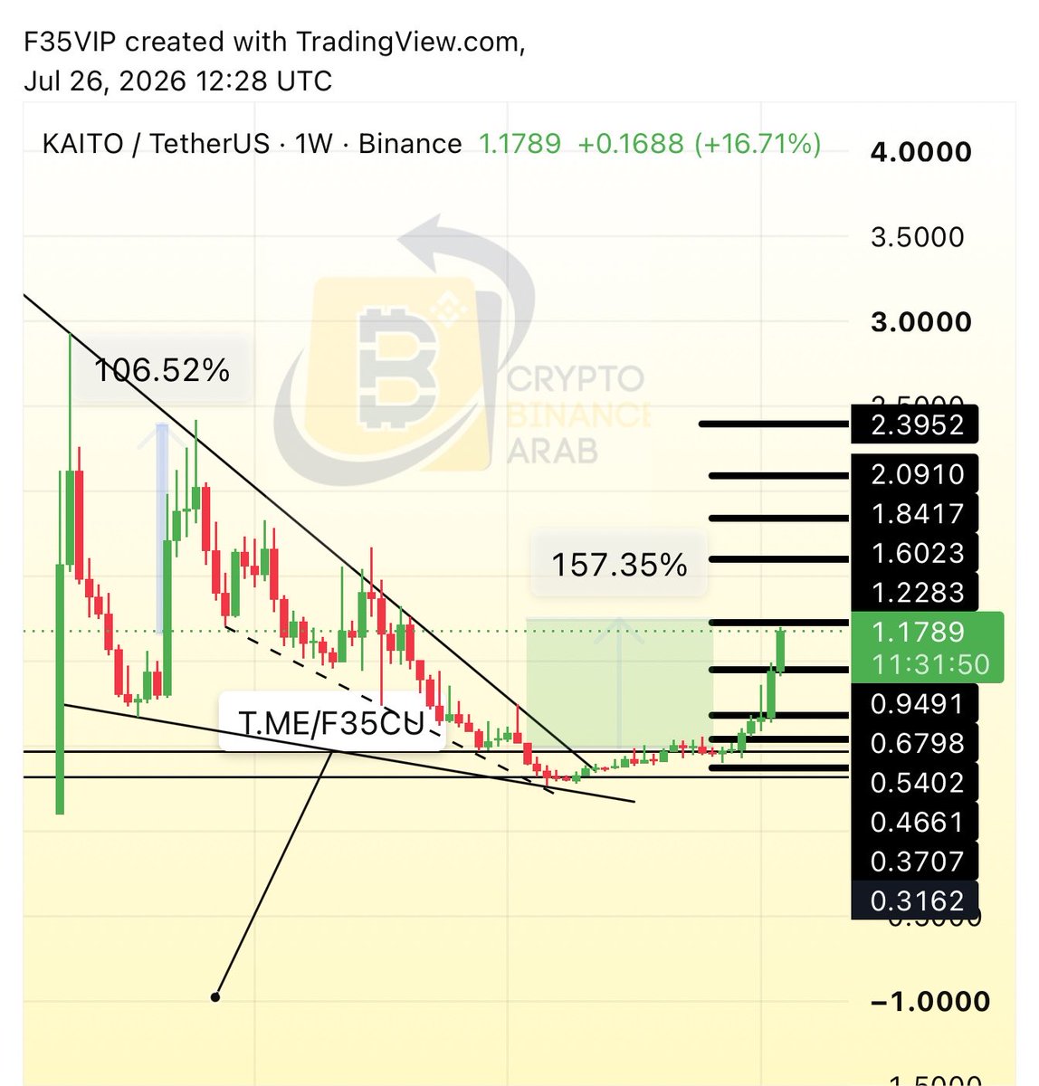 Cryptohelp90's tweet photo. #KAITO $kaito

لاحظ دقه الهدف وجمال الانطلاقه بفضل الله لتحقق لنا حتى الان +157%✅😍😘🔥🔥

مبارك لمن دخلها معنا 😘💪 https://t.co/88u9qcINQi