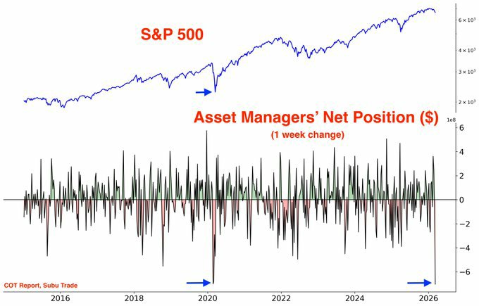 SubuTradess's tweet photo. From the COT Report: Asset Managers dumped a record amount of S&amp;P 500 futures this week Even more than during the COVID crash https://t.co/x7rAoiTD8V