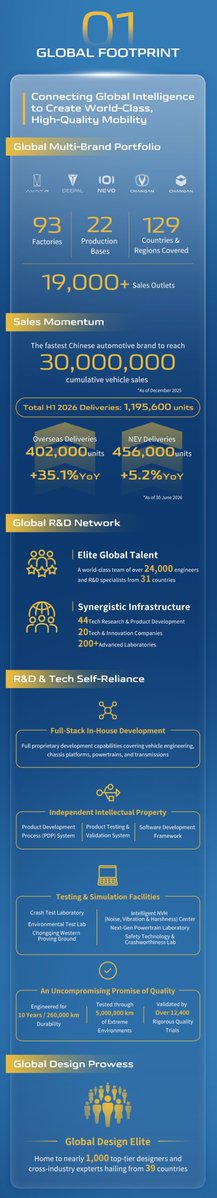 globalchangan's tweet photo. Three years in a row. One global ambition. 🌍

CHANGAN is once again among the 2026 Kantar BrandZ Chinese Global Brand Builders Top 50, powered by innovation and a growing global footprint.

#CHANGAN #WorldDriveChangan #SmartYourFuture #VastOceanPlan https://t.co/8hAGuQ204B