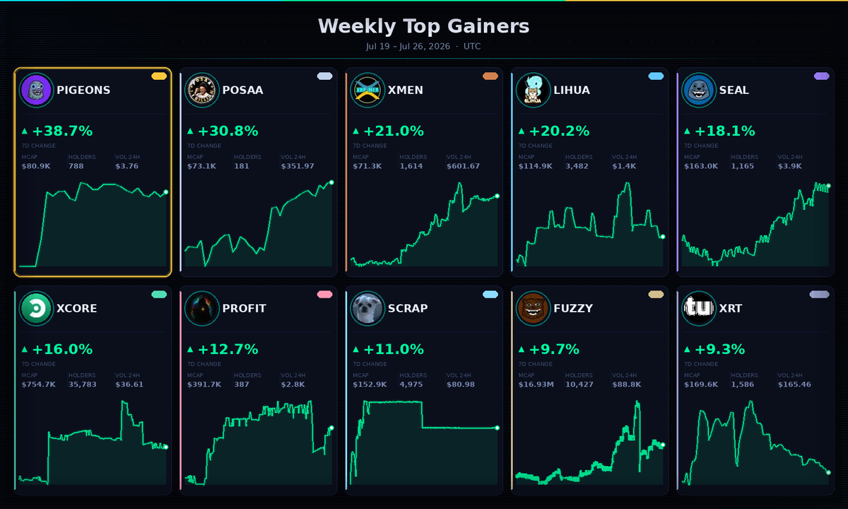YeshuaXRPL's tweet photo. 📈 This Week's Top 10 Gainers

🥇 PIGEONS @dannym_pigeons
🥈 POSAA @POSAA_XRPL
🥉 XMEN @xrplmen
4️⃣ LIHUA @thedragonli
5️⃣ SEAL @sealonxrp
6️⃣ XCORE @txRWAs
7️⃣ PROFIT @profit_xrpl
8️⃣ SCRAP @scrappyxrp
9️⃣ FUZZY @fuzzy_xrp
🔟 XRT @xrpturbocom

🔁 Like this? Follow for more #XRPL insights!
