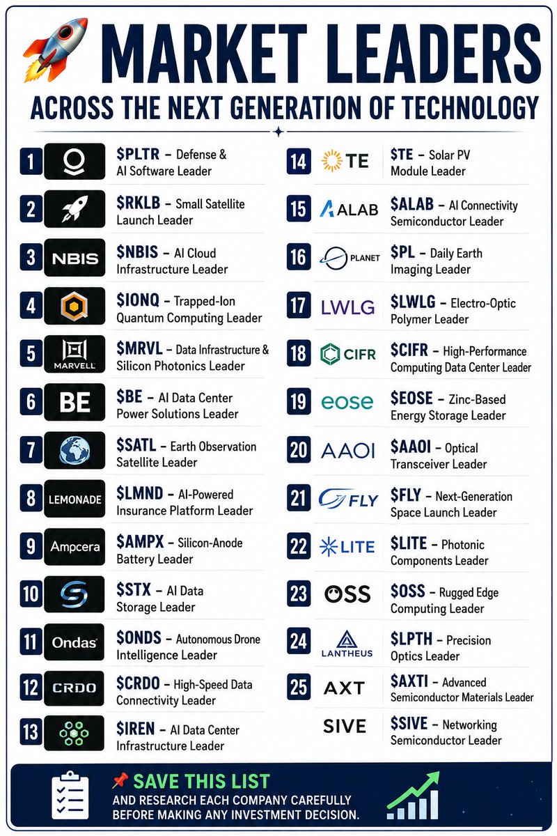 MajidTulsh32058's tweet photo. 🚀 Market Leaders Across the Next Generation of Technology

$PLTR — Defense & AI Software Leader
$RKLB — Small Satellite Launch Leader
$NBIS — AI Cloud Infrastructure Leader
$IONQ — Trapped-Ion Quantum Computing Leader
$MRVL — Data Infrastructure & Silicon Photonics Leader
$BE — AI Data Center Power Solutions Leader
$SATL — Earth Observation Satellite Leader
$LMND — AI-Powered Insurance Platform Leader
$AMPX — Silicon-Anode Battery Leader
$STX — AI Data Storage Leader
$ONDS — Autonomous Drone Intelligence Leader
$CRDO — High-Speed Data Connectivity Leader
$IREN — AI Data Center Infrastructure Leader
$TE — Solar PV Module Leader
$ALAB — AI Connectivity Semiconductor Leader
$PL — Daily Earth Imaging Leader
$LWLG — Electro-Optic Polymer Leader
$CIFR — High-Performance Computing Data Center Leader
$EOSE — Zinc-Based Energy Storage Leader
$AAOI — Optical Transceiver Leader
$FLY — Next-Generation Space Launch Leader
$LITE — Photonic Components Leader
$OSS — Rugged Edge Computing Leader
$LPTH — Precision Optics Leader
$AXTI — Advanced Semiconductor Materials Leader
$SIVE — Networking Semiconductor Leader

📌 Save this list and research each company carefully before making any investment decision.