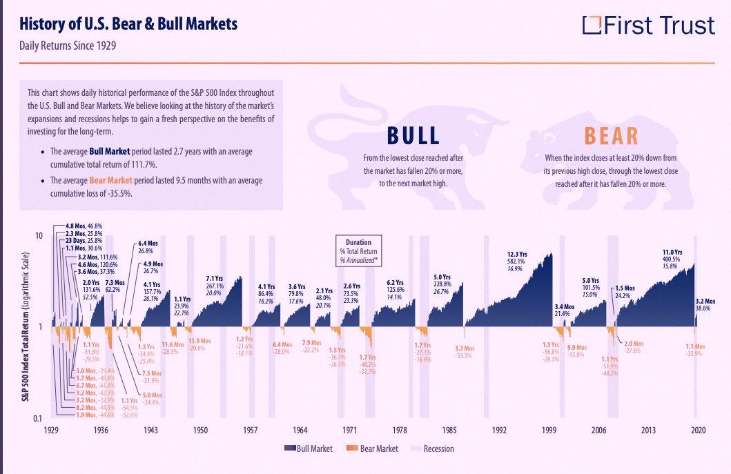 Xn7Jd's tweet photo. US markets: bear vs bull 🐻🐂

Source: First True https://t.co/g2E1RYtXTN