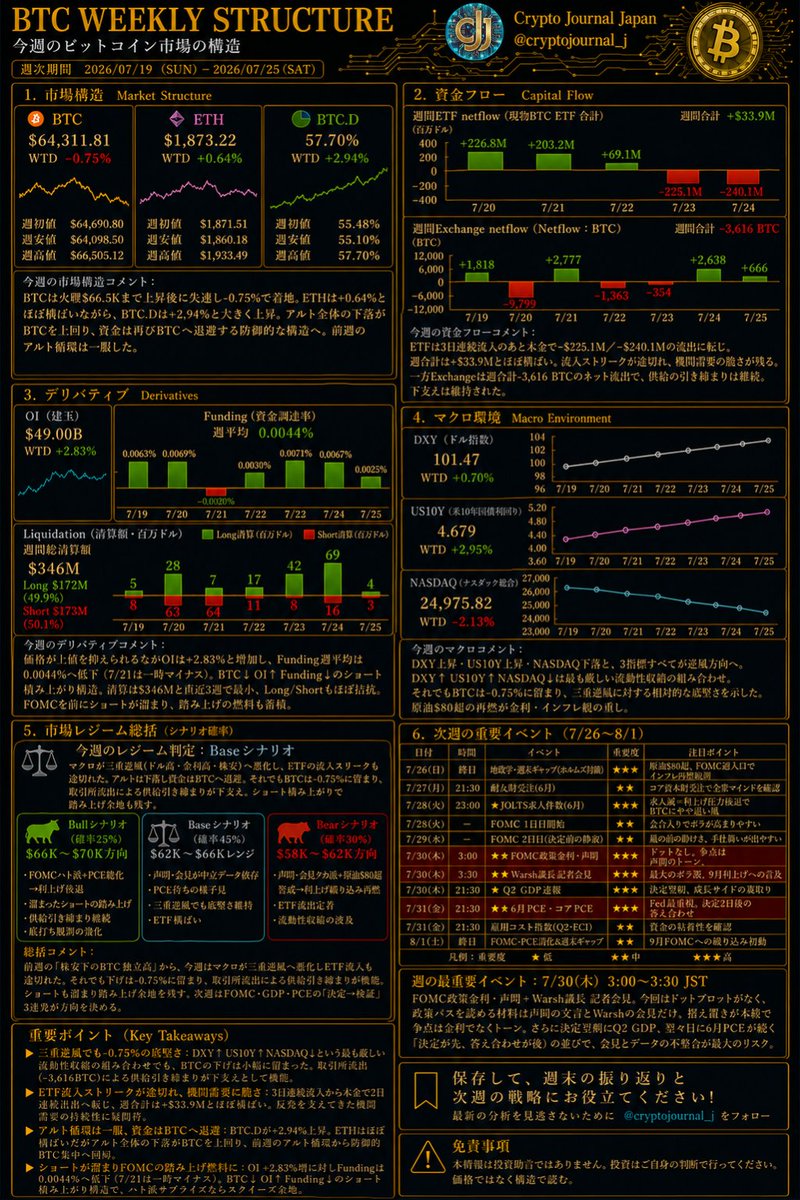 cryptojournal_j's tweet photo. BTC WEEKLY STRUCTURE
7/19-7/25の構造

先週は株安の中でBTCだけが上げた。今週はマクロが三重逆風に転じ、ETFの流入も途切れた。それでも下げは-0.75%に留まった。

何が下値を支えたのか。7セクションで分解する。

↓ https://t.co/OhoNDpr68o