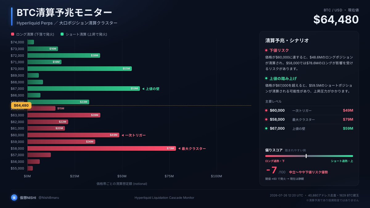 CoinPost_Alert's tweet photo. 📊 BTC清算予兆モニター  $64,480

🔴 $60,000 一次トリガー $49M
🔴 $58,000 最大クラスター $79M
🟢 $67,000 上値の壁 $59M

$60,000割れで約$49Mのロング清算が点火しやすい水準。

※清算予測・投資助言ではありません
#BTC #Hyperliquid #清算 https://t.co/axt4a3jJv8