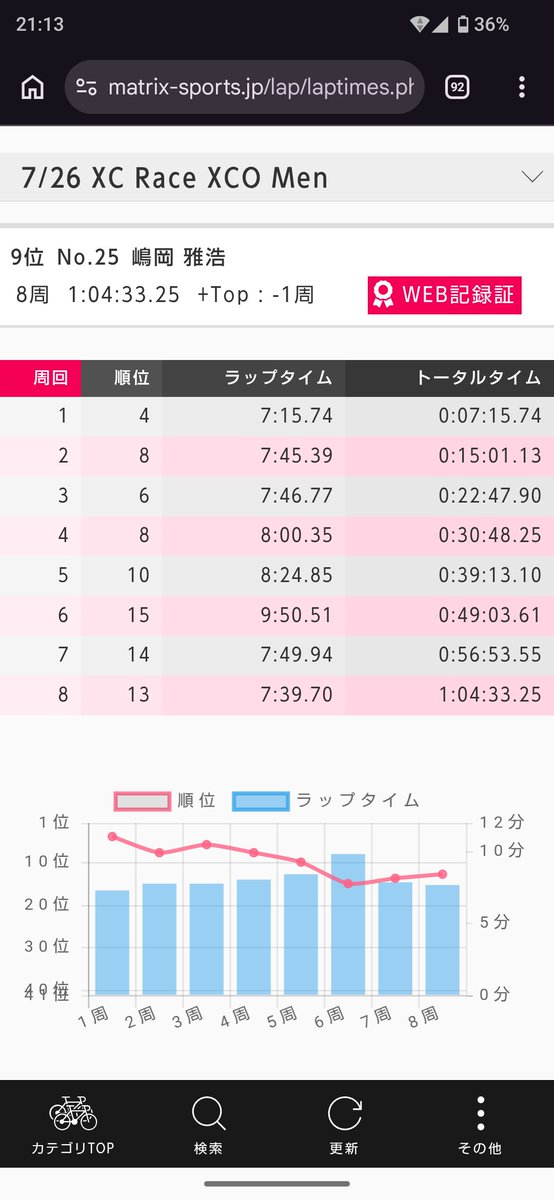 ls_KALEIDO's tweet photo. シマノバイカーズ
XC Race XCO Men P9/26 -1lap
スタートでミス。4周目まで3位パックについていくが少し遅れたタイミングでリアタイヤに違和感。そのまま走っていたら5周目の下りでエアが抜けてバランスを崩す。幸いピットまで走れ携帯ポンプでなんとか復帰。また来年だ。
#シマノバイカーズ https://t.co/DJliKbgwZb