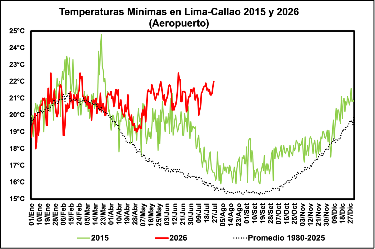 hombredeltiempo's tweet photo. #Lima-#Callao observó hoy 26 de julio, una temperatura mínima de 22.0°C.
Es el primer registro durante julio, en o sobre 22.0°C jamás medido en la estación desde que se instaló antes de que opere el Aeropuerto.
Julio 2026 apunta a ser el mes de noches más cálidas de este año.
Comparativamente con los mayores Niños este viene - a la fecha - observando las mínimas más altas.