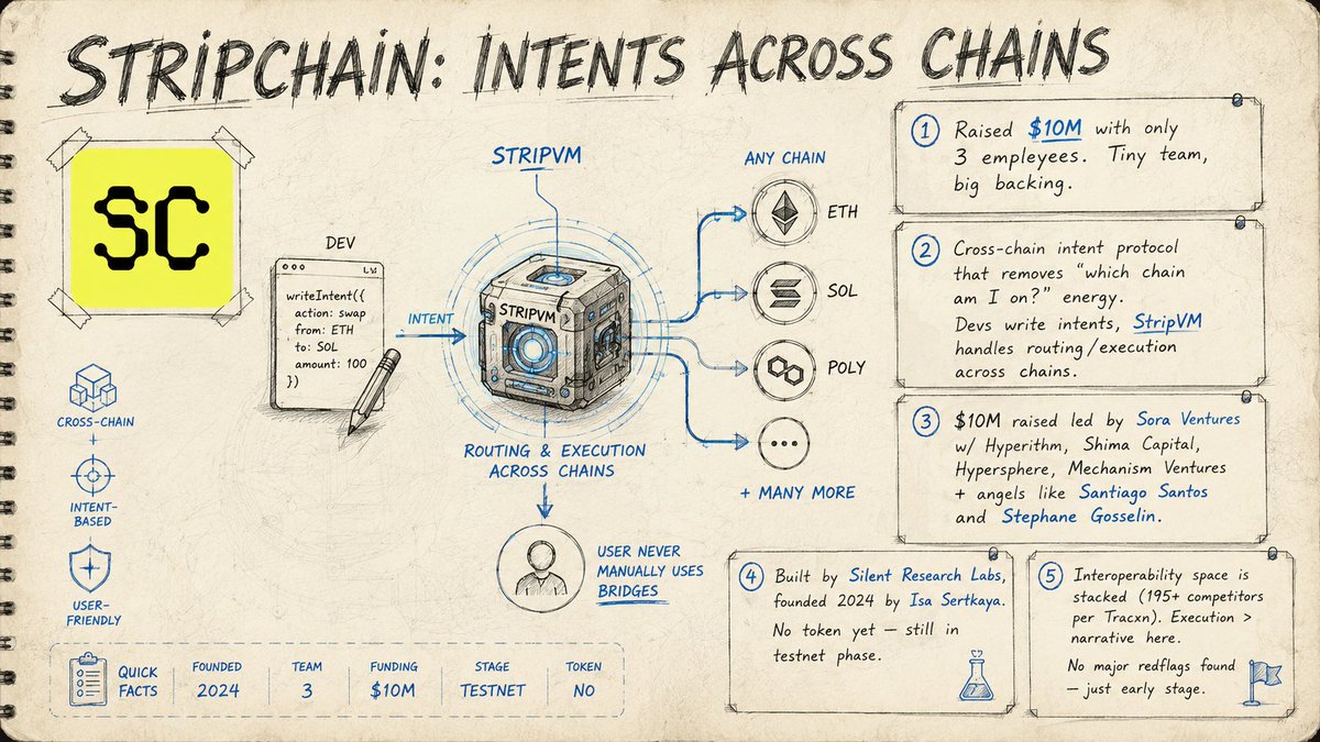 0x_judas's tweet photo. @Stripchain 
cost: free
join: https://t.co/TGQkl5tOzP

➤ connect wallet + claim test tokens
➤ mint tokens: https://t.co/2kG3YvUWPN
➤ send assets cross-chain to generate activity
➤ full guide + badge: https://t.co/XzzzLtKh6C https://t.co/ztNUAmxHQc