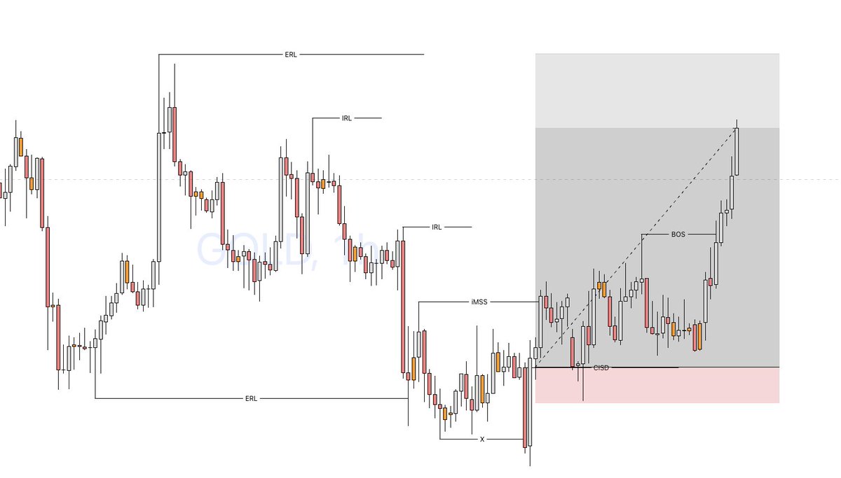 ForexKaal's tweet photo. Simple Price action and Smart Money https://t.co/CWwwIkQhwS
