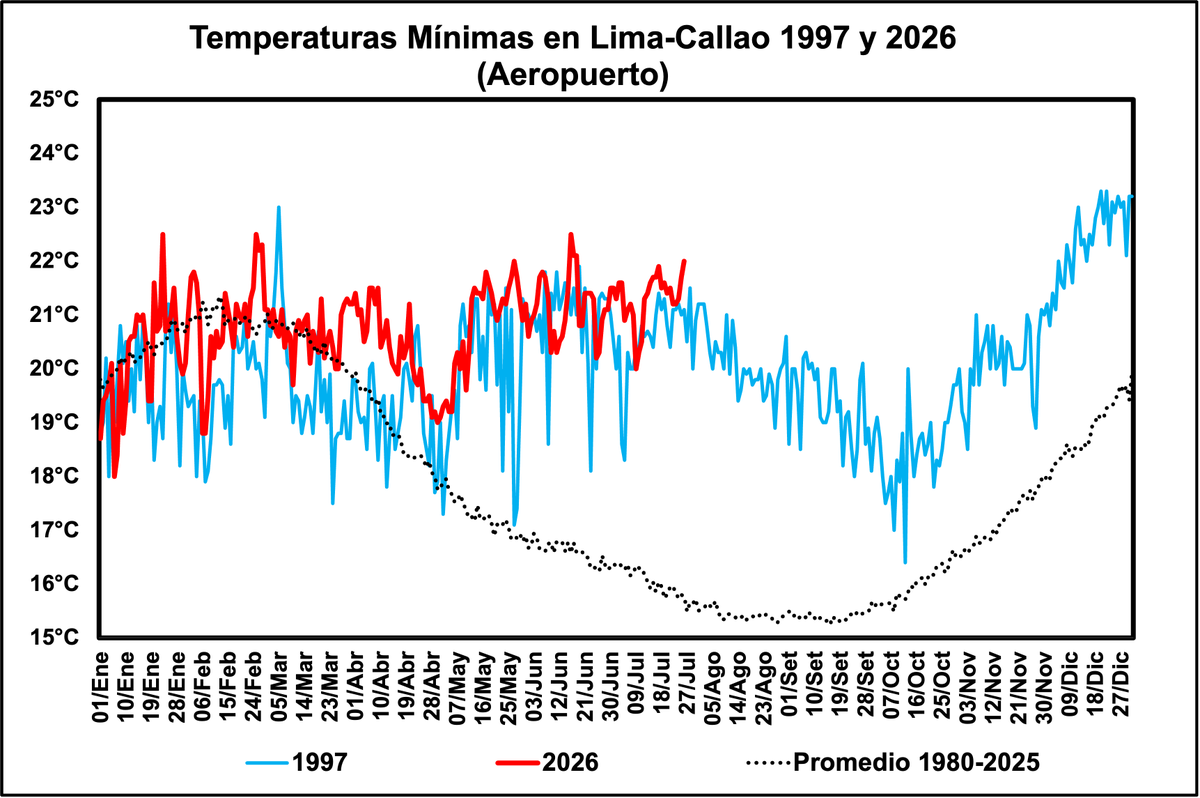 hombredeltiempo's tweet photo. #Lima-#Callao observó hoy 26 de julio, una temperatura mínima de 22.0°C.
Es el primer registro durante julio, en o sobre 22.0°C jamás medido en la estación desde que se instaló antes de que opere el Aeropuerto.
Julio 2026 apunta a ser el mes de noches más cálidas de este año.
Comparativamente con los mayores Niños este viene - a la fecha - observando las mínimas más altas.