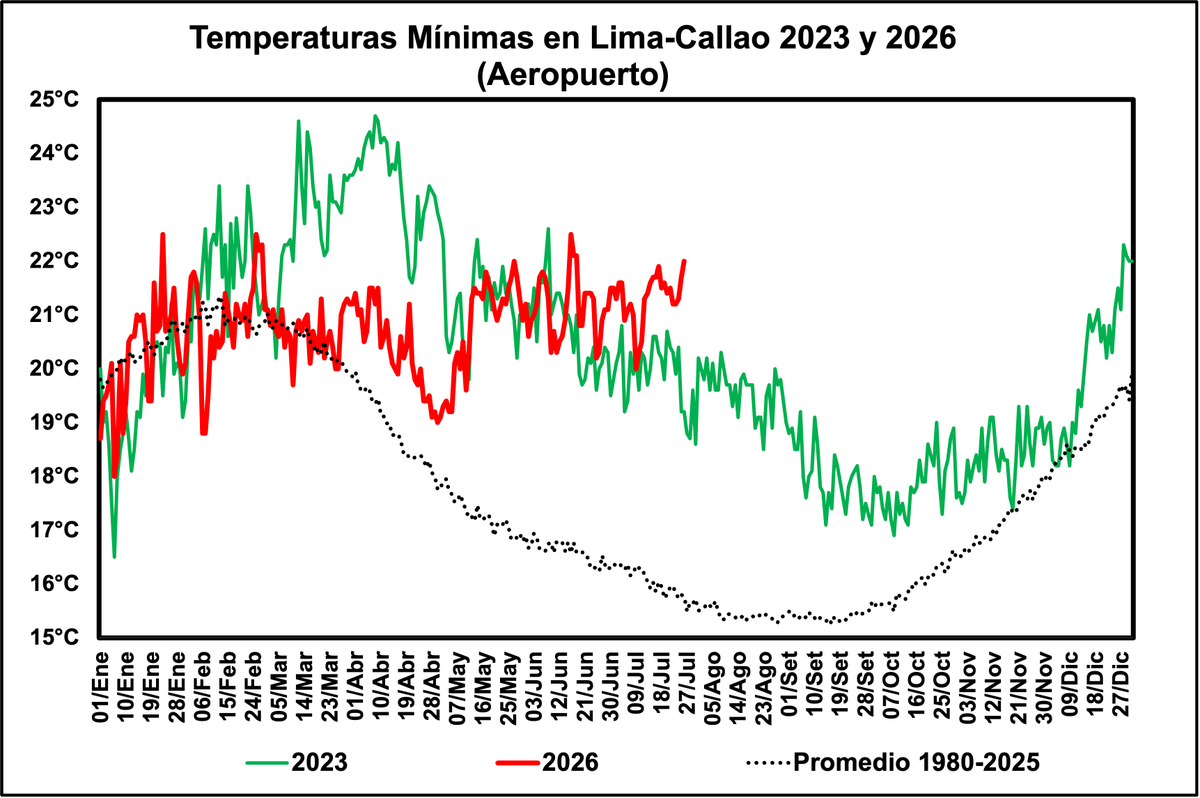 hombredeltiempo's tweet photo. #Lima-#Callao observó hoy 26 de julio, una temperatura mínima de 22.0°C.
Es el primer registro durante julio, en o sobre 22.0°C jamás medido en la estación desde que se instaló antes de que opere el Aeropuerto.
Julio 2026 apunta a ser el mes de noches más cálidas de este año.
Comparativamente con los mayores Niños este viene - a la fecha - observando las mínimas más altas.