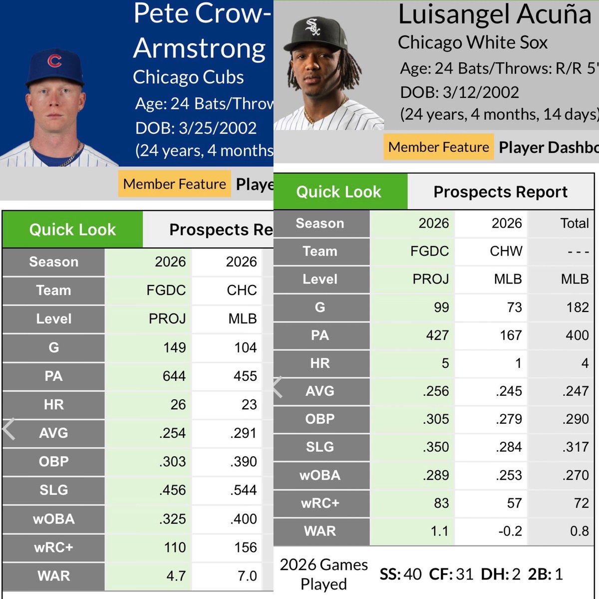rogerbricker's tweet photo. @AydnThomas @JacksonG65774 @ChiSoxFanMike @dabareminimum It’s almost like comparing players 15 games into the season doesn’t really make sense https://t.co/fCw0TRGJVT