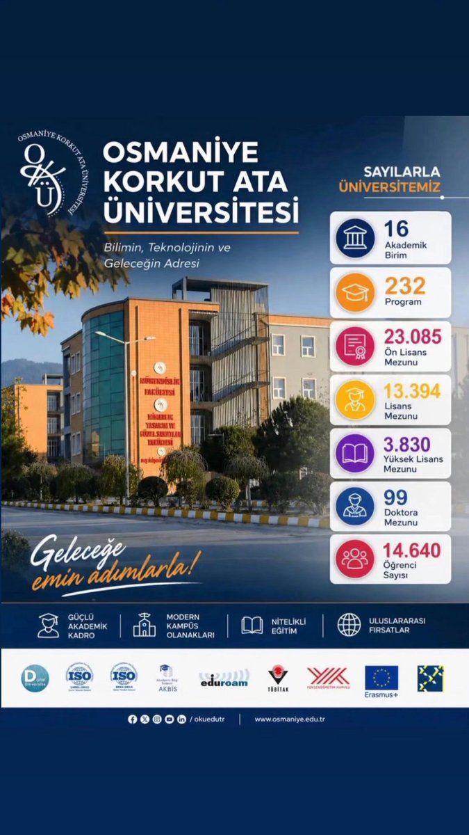 korkutatauni's tweet photo. 🎓 Geleceğe emin adımlarla...

Osmaniye Korkut Ata Üniversitesi, güçlü akademik kadrosu, modern kampüs olanakları, uluslararası iş birlikleri ve nitelikli eğitim anlayışıyla geleceğin profesyonellerini yetiştirmeye devam ediyor.
📊 Rakamlarla Osmaniye Korkut Ata Üniversitesi 
🏛️ 16 Akademik Birim
🎓 232 Program
👨‍🎓 14.640 Öğrenci
📚 40.000'i aşkın Mezun

#OKÜ #OsmaniyeKorkutAtaÜniversitesi #ÜniversiteTercihi #Tercih2026