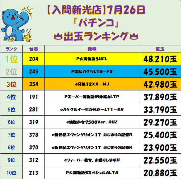 niraku_iruma's tweet photo. 本日もご来店ありがとうございます😊

✨7⃣月2⃣6⃣日✨
🥳2⃣1⃣時時点🥳
『ニラク入間新光店』
🔥🔥🔥🔥🔥🔥🔥🔥🔥
🔥出玉ランキング🔥
🔥🔥🔥🔥🔥🔥🔥🔥🔥

✨明日もご来店お待ちしております✨

#ニラク #入間 #ランク https://t.co/Zr6nNOS3Bc