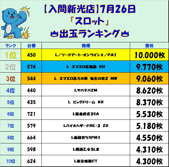 niraku_iruma's tweet photo. 本日もご来店ありがとうございます😊

✨7⃣月2⃣6⃣日✨
🥳2⃣1⃣時時点🥳
『ニラク入間新光店』
🔥🔥🔥🔥🔥🔥🔥🔥🔥
🔥出玉ランキング🔥
🔥🔥🔥🔥🔥🔥🔥🔥🔥

✨明日もご来店お待ちしております✨

#ニラク #入間 #ランク https://t.co/Zr6nNOS3Bc