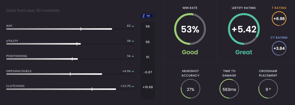 SaifaKvK's tweet photo. Average KD of 2.1 in my placement games, a 40 frag game and not a single game below 20 kills 58% winrate in placements, I ended at 17k last season. Lose 4 in a row to spinbotters. I get 14,7k to start @CounterStrike someone please explain. https://t.co/Rm1ISihLtp