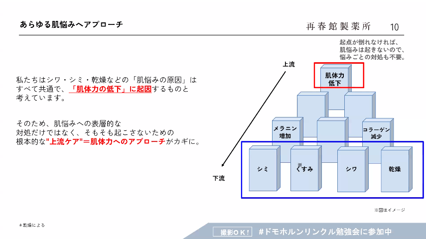 sachiusa333's tweet photo. ドモホルンリンクルの勉強会に参加しました！
リピート率93%の秘密は「肌体力」を鍛える漢方発想💡1つの「ワンライン」を磨き続ける姿勢に納得！原料の「ハモ」は過酷な環境で育ち高い保���力を発揮するサステナブル素材なんだそう🌸
#ドモホルンリンクル勉強会に参加中 https://t.co/mzxvJxvauY