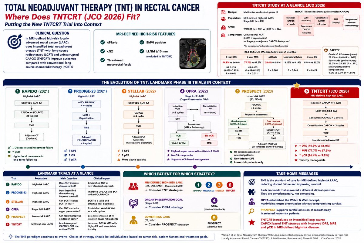 Erman_Akkus's tweet photo. 🏥TNT strategies in rectal cancer

#cancer #oncology #MedX @OncoAlert https://t.co/Bvsb4kMarY
