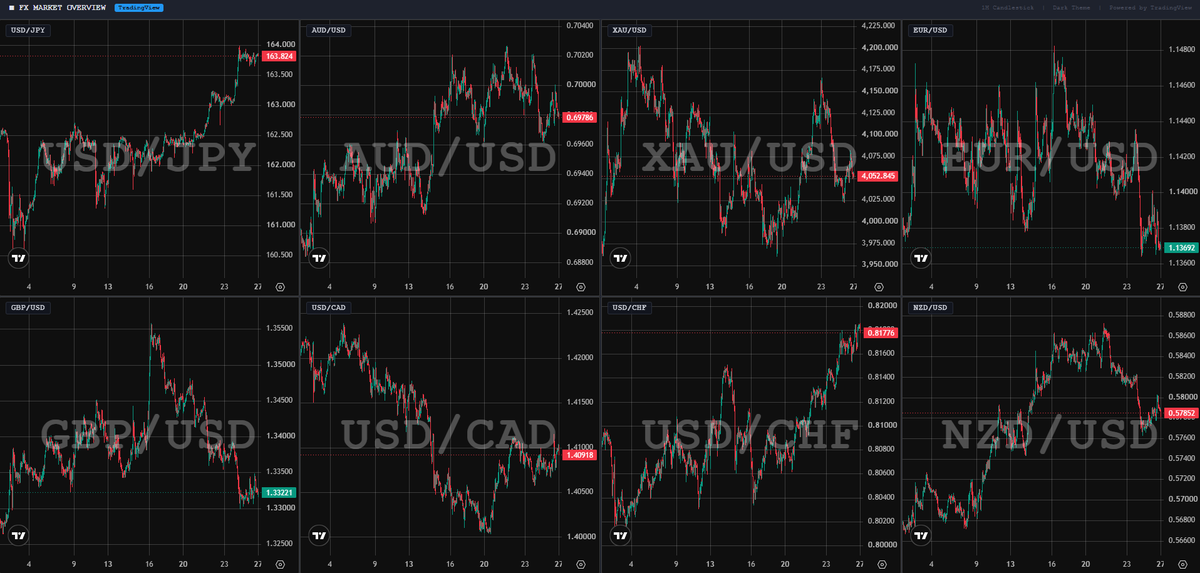 Trader_FX2009's tweet photo. 2026年7月20日～週

■ 原油高・円安、米株安

・中東緊張と供給不安
→原油が大幅高
・円安進行
・AI投資懸念
→米株は週間下落。

*詳細はこちら
https://t.co/IGRmkTa6Jx https://t.co/hidFyC49nA