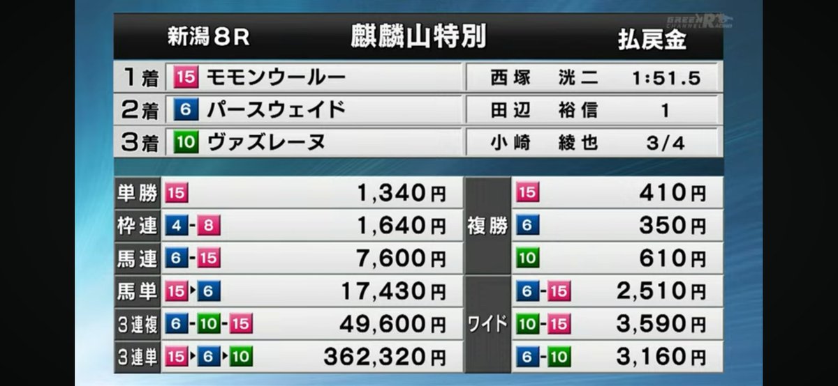 Ty3203683's tweet photo. 【#新潟8レース
#新潟競馬】
◎ 6 パースウェイド
６番人気10.4倍　🥈
○ 15 モモンウール
７番人気13.4倍🥇

馬連　7,600円　的中🎉
3連複　49,600円　的中🎉

パースウェイドの単勝も取れたら激アツだったけど、よく2着まできてくれた😭
3連複は◎○2頭軸の全流し。
夏競馬で穴から入ればこれでいい https://t.co/71cC8sWNwS