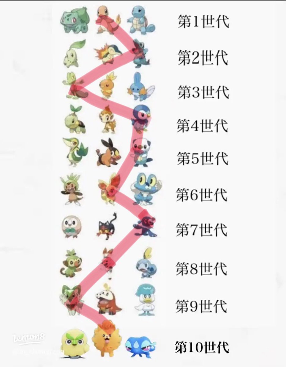 SunPlaceAurora's tweet photo. これで何がわかんねん。

#歴代ポケモン御三家で好みがわかる https://t.co/raOFlBzdZo