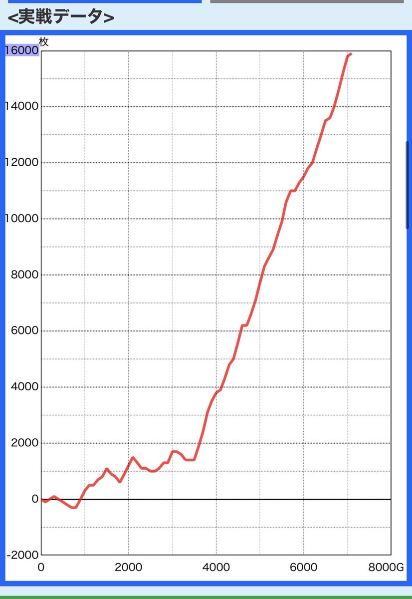 hirasawayuki25's tweet photo. #ニュー丸の内緑町店 まとめ

カバネリ海門決戦
→5/8台がプラス域📈
半分近く楽しめる状況だったんじゃないかなぁ😏
ちなみに、わたしの台は
・下段ベル(3500G付近)で1/87
・カバネリアタックで＋55上乗せ
・サンド目ボイスは景之全部出てました◎
左隣もそのまた隣も良き📈だったしとても気になる。

東京喰種/スマスロ北斗
→喰種は1/4台がプラス域・北斗は2/5台プラス域📈
どちらも粘られてる箇所があったので、気になる👀

初めての店舗さまだったので、わたしは素直にオススメ機種に座りました🙆‍♀️
なので、今後遊びに行かれる方はオススメ機種をチェックしてみるのが良いかも✅

遊びに来てくれたフォロワーさま
お声がけしてくださった常連さま
ありがとうございました🥰

PR