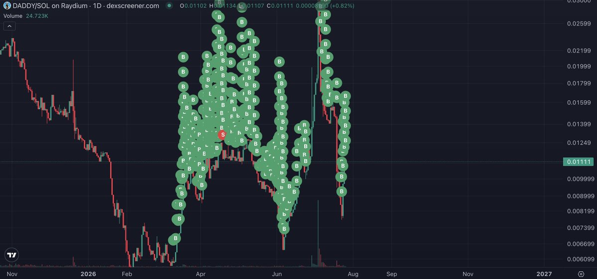 MAXV0508's tweet photo. 5 months of mutiples daily purchases

I never lost hope, i never gave up on Andrew. https://t.co/cgfA3AyzSO
