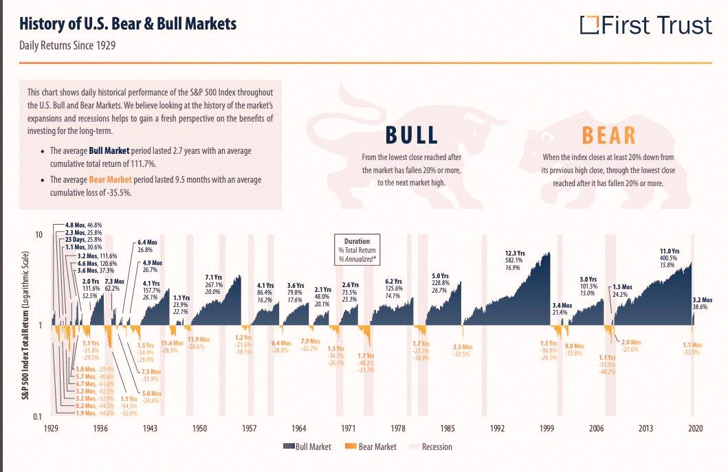 ValeC2708's tweet photo. U.S. bear vs bull markets 📉🐂
Source: First True https://t.co/i7pZYmW4zS