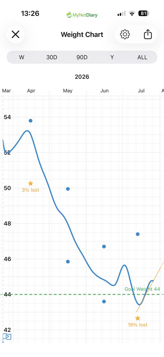 lSillytwt's tweet photo. My body is betraying me by maintaining this fat fat weight. How is literally 300kcal extra of stuff my mother forces me to eat making me gain this much when I was losing before from b/p

The first spike at the end is hospital, 2nd is now

I feel ugly please can I be skinny again https://t.co/ZP81SWmbYC