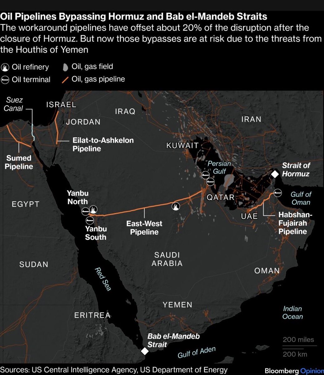 JavierBlas's tweet photo. MAP OF THE DAY: With the Houthis threatening the Bab el-Mandeb strait, Saudi Arabia needs a bypass for its bypass. It's possible — but not cheap, involving new workaround pipelines and far longer tanker routes.
🔗 https://t.co/rKr8BMzvpN https://t.co/hmNhDKeOeE