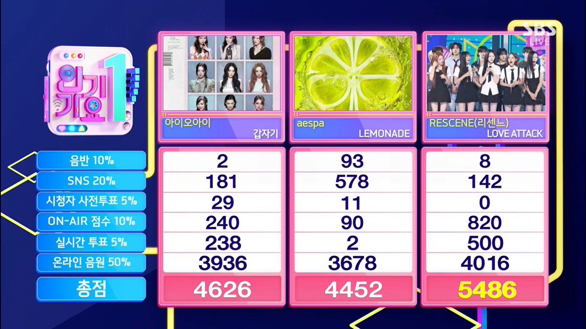 KJ_kpopfanboy95's tweet photo. 🏆 RESCENE takes 3rd win on Inkigayo with their own original track “LOVE ATTACK”, released nearly 2 years ago.
Huge congrats to @RESCENE_twt and REMINE! 🥳
#LOVEATTACK1stWin #RESCENE3rdWin
#RESCENE #리센느 #リセンヌ
(260726) #LOVEATTACK https://t.co/24OdUeYHg5