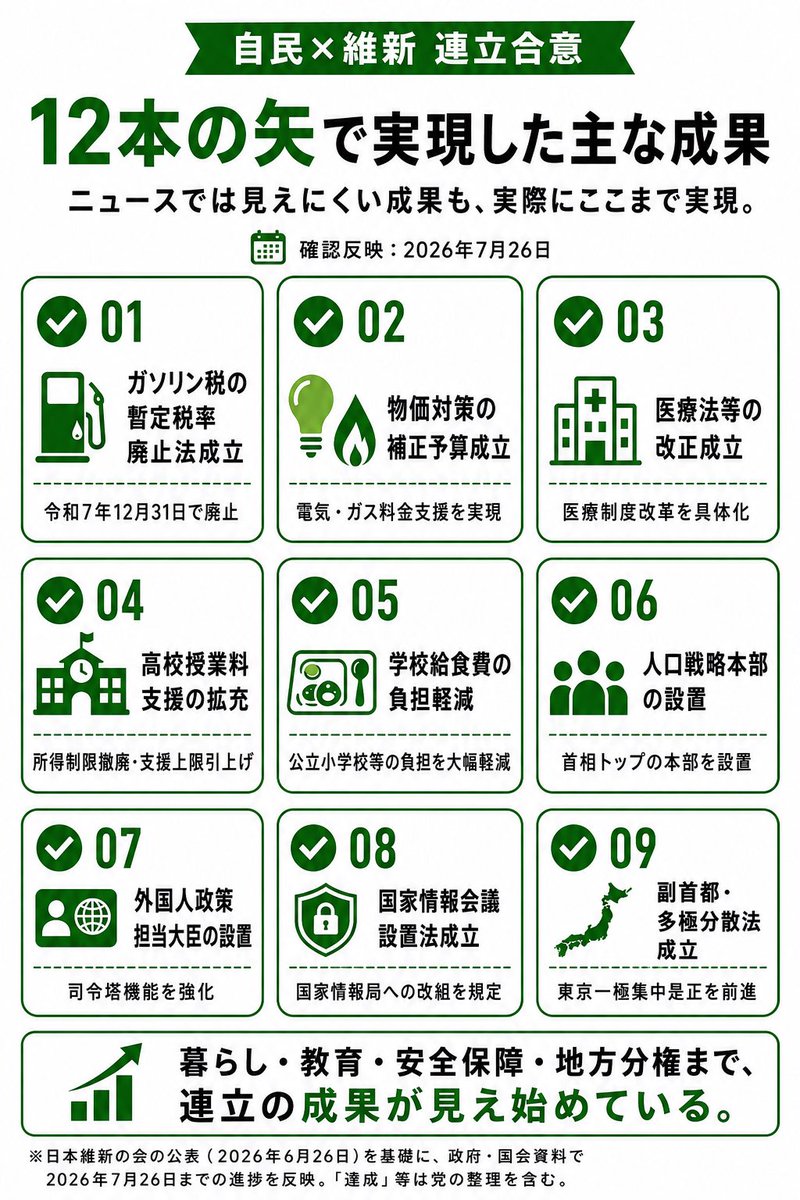 Kh0Ieu8g4813217's tweet photo. 「維新は副首都しかやっていない」
「連立しても何も変わっていない」

そう見えるのは、ニュースが政策を点でしか報じないからです。

自民と維新の連立合意を全体で追うと半分以上達成済み。
62項目中33項目が達成済み、29項目が進行中。

進捗状況を画像にまとめてみました。 https://t.co/nywuWlTfBz