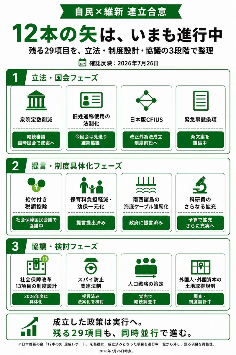 Kh0Ieu8g4813217's tweet photo. 「維新は副首都しかやっていない」
「連立しても何も変わっていない」

そう見えるのは、ニュースが政策を点でしか報じないからです。

自民と維新の連立合意を全体で追うと半分以上達成済み。
62項目中33項目が達成済み、29項目が進行中。

進捗状況を画像にまとめてみました。 https://t.co/nywuWlTfBz