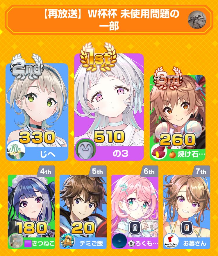kit_2_ko's tweet photo. 再放送ありがとうございました
問題数の多さ、質ともにすばらしい、ほんとうにお疲れ様です🥹

みんなで早押しクイズに4位入賞！
アプリダウンロードはこちらから
https://t.co/Bm7rPscKmF
#みんはや https://t.co/Gs0Sp41q3O