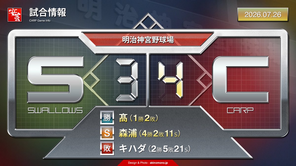 carp_akinomono's tweet photo. 【カープ試合結果】9回に佐々木泰が勝ち越し打。前半最後の試合を勝利で締めくくる（2026年7月26日）
https://t.co/HO6mgkleGP
｜
｜
#carp #カープ https://t.co/7Q9VkVmKlM