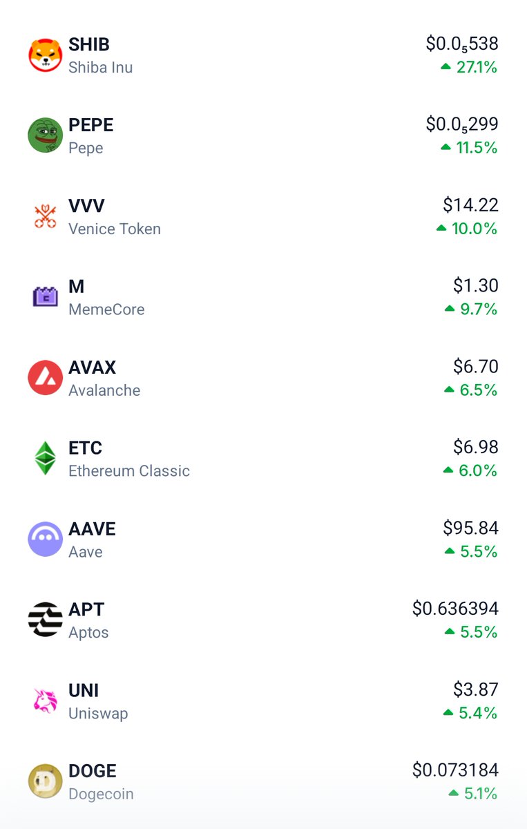 Wiseman_505's tweet photo. CRYPTO TOP GAINERS 
AND TRENDING COINS  
(2nd Batch - 26/7)   
 
1. Shiba Inu $SHIB @Shibtoken  
2. Pepe $PEPE @pepecoineth
3. Venice Token $VVV @AskVenice
4. MemeCore, $M, @MemeCore_M
5. Avalanche, $AVAX, @avax
6. Ethereum Classic, $ETC, @eth_classic
7. Aave, $AAVE, @aave
8. Aptos, $APT, @Aptos
9. Uniswap, $UNI, @Uniswap
10. Dogecoin, $DOGE, @dogecoin 

And major coins..
$BTC $ETH $SOL $BNB $AVAX $HYPE $USDT $USDC $XRP

Check out all projects through their Ticker and X pages and do your own research. 
Compiled by @Wiseman_505